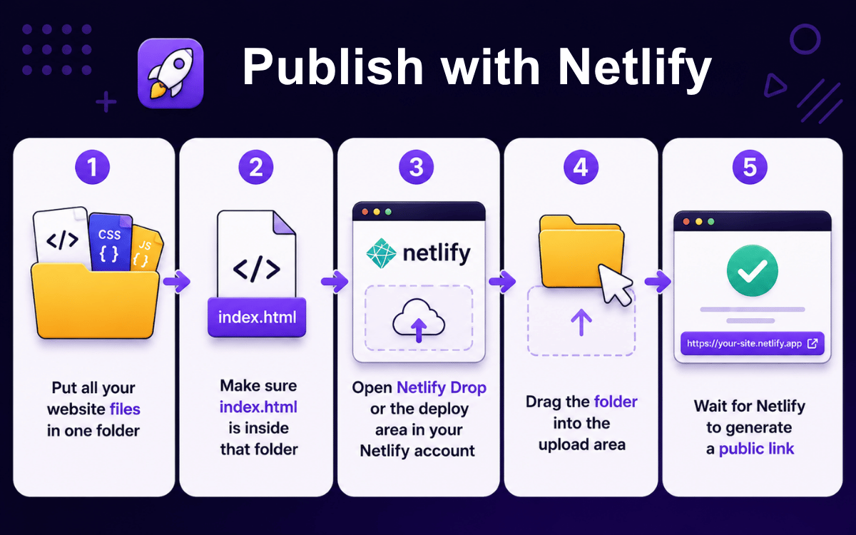 how to publish a website with html