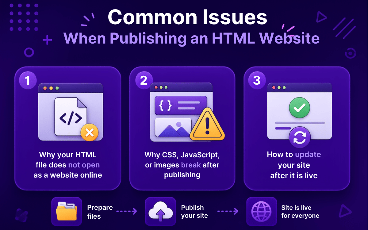 how to publish a website with html