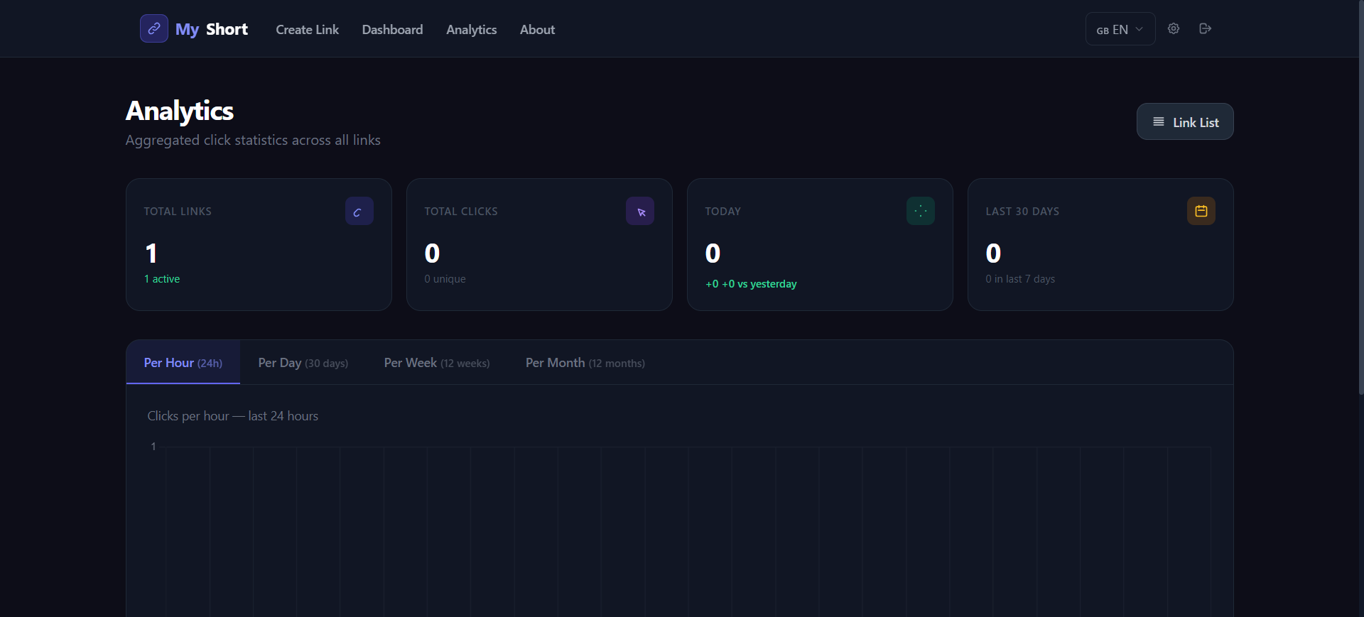 MyShort self hosted link shortener analytics screen